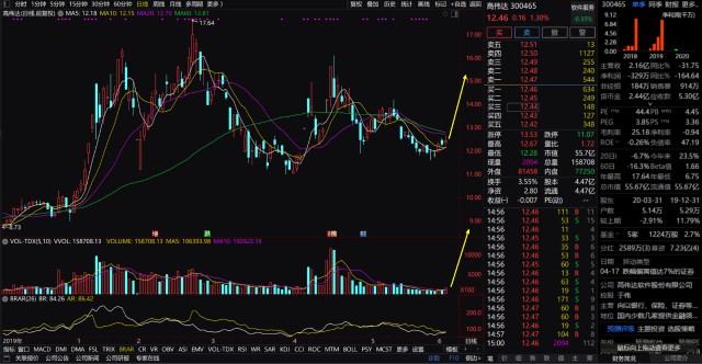 高偉達(dá)股票投資指南，步驟詳解
